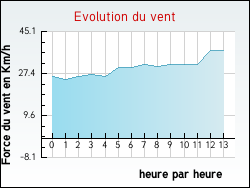 Evolution du vent de la ville L'Houmeau